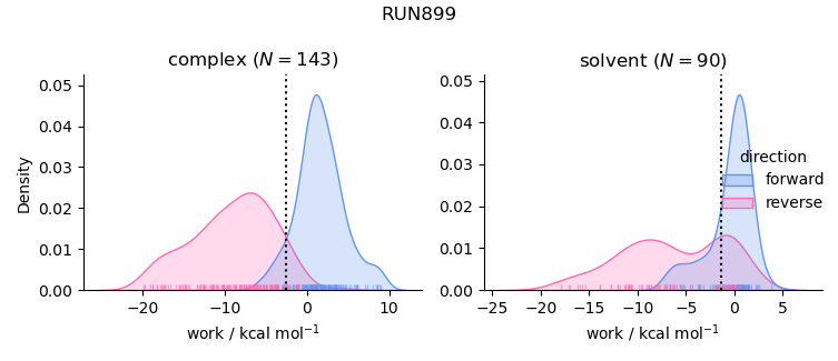 work distributions