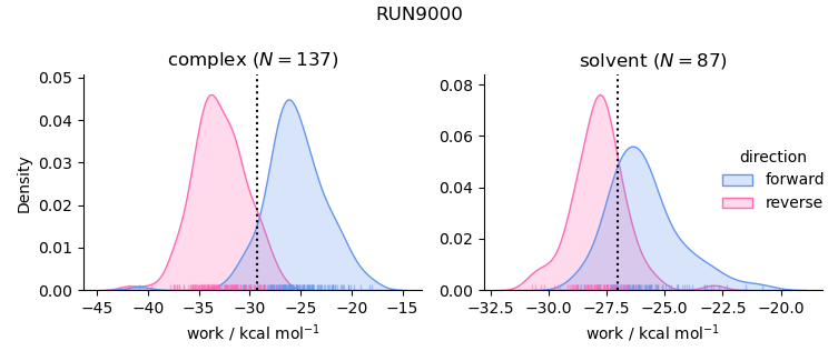 work distributions