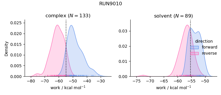 work distributions