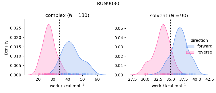 work distributions