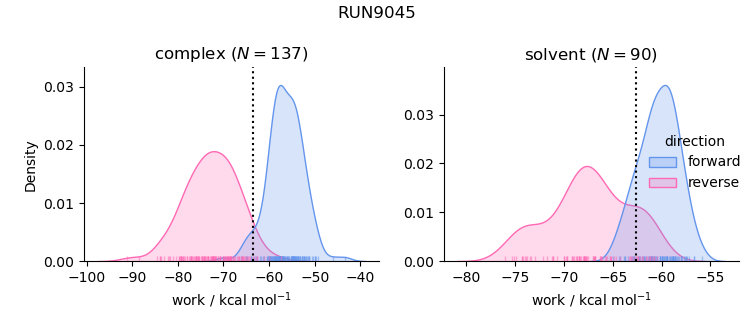 work distributions