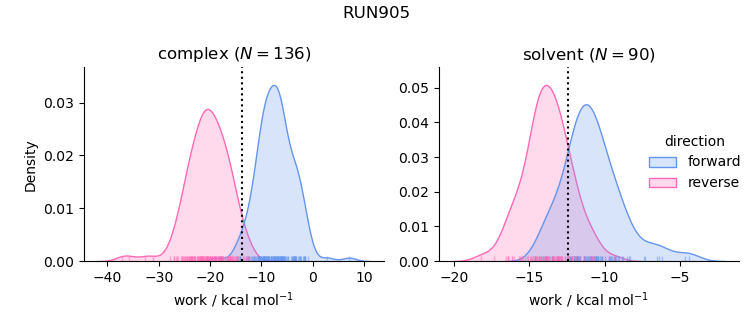 work distributions