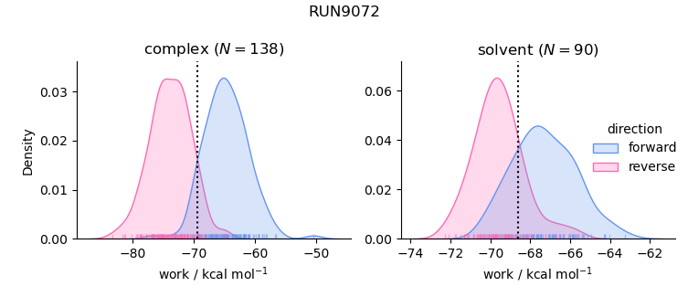 work distributions