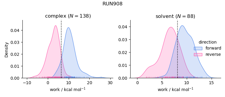 work distributions