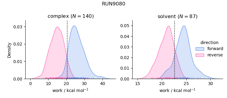 work distributions