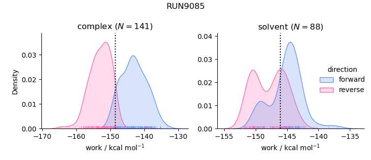 work distributions