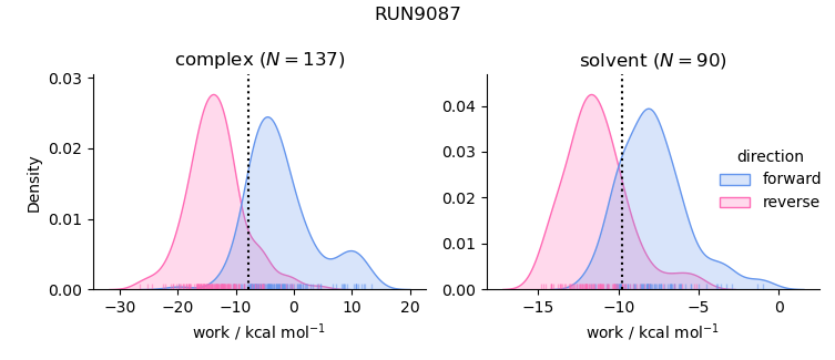 work distributions