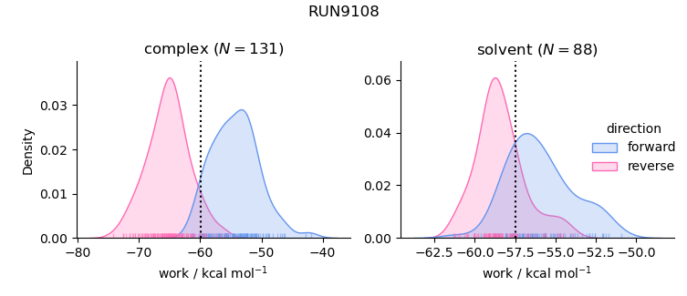 work distributions