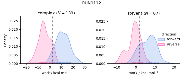 work distributions