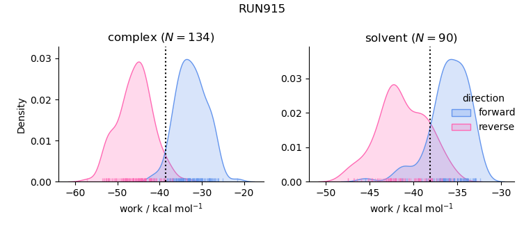 work distributions