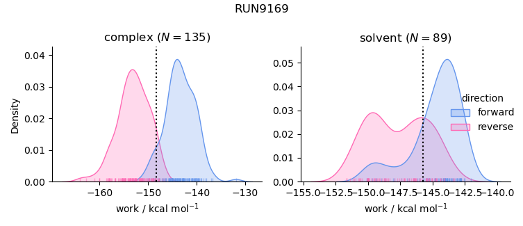 work distributions