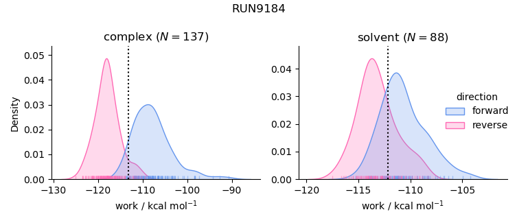 work distributions