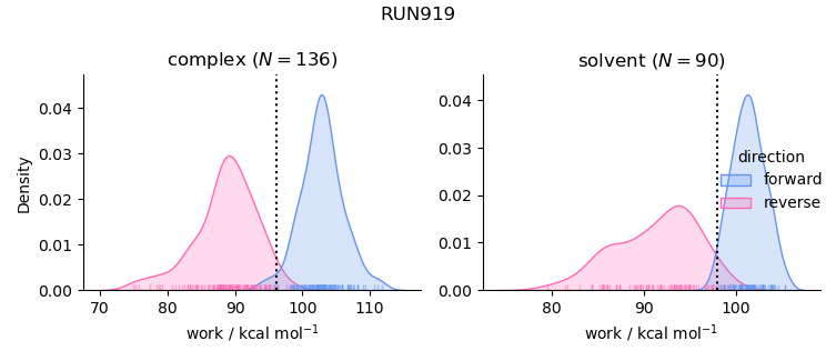 work distributions