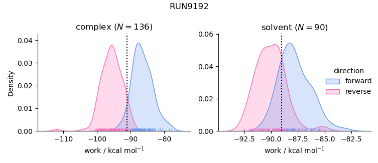 work distributions