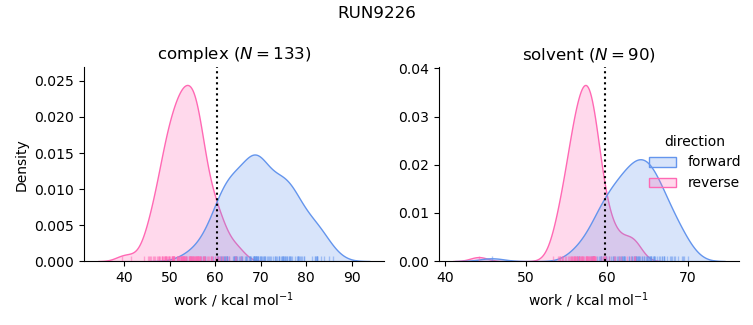 work distributions