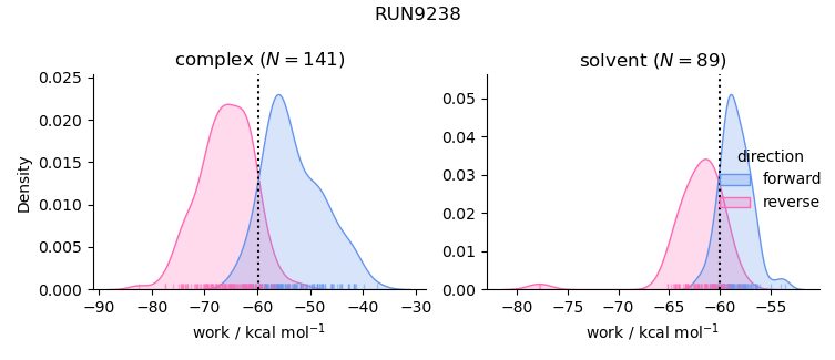 work distributions