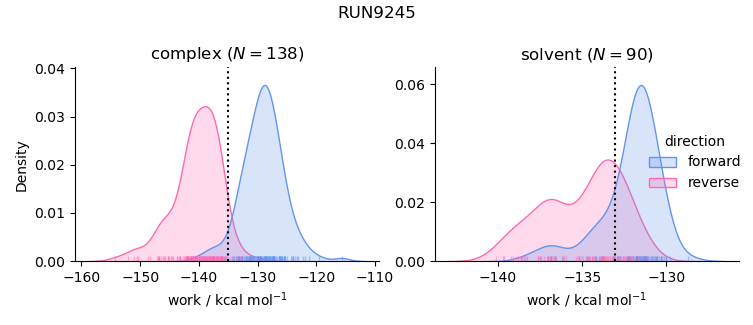 work distributions