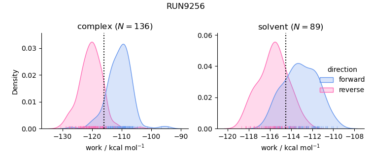 work distributions