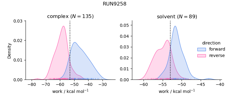 work distributions