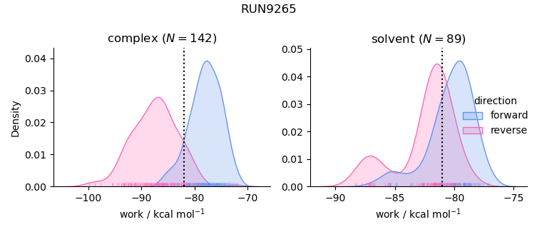 work distributions