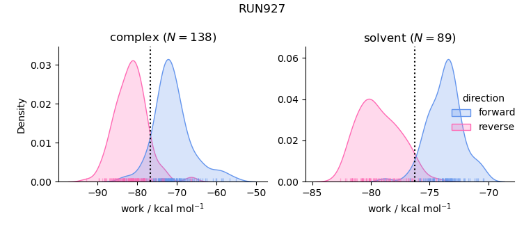 work distributions