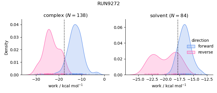 work distributions