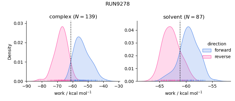 work distributions