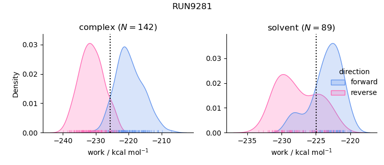 work distributions