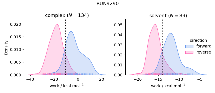 work distributions