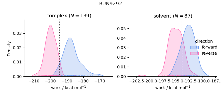 work distributions