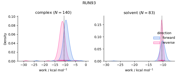 work distributions