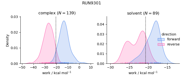 work distributions