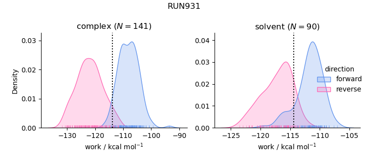 work distributions