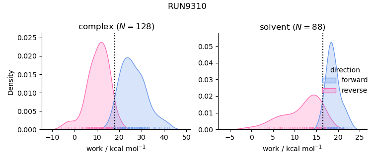 work distributions