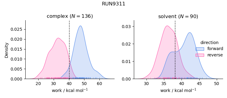 work distributions