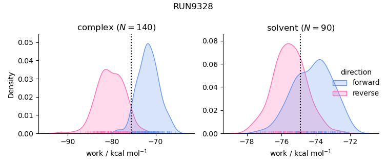 work distributions