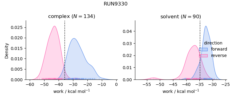 work distributions