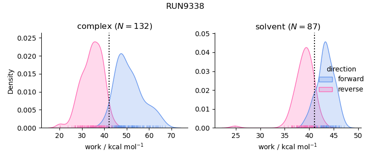 work distributions