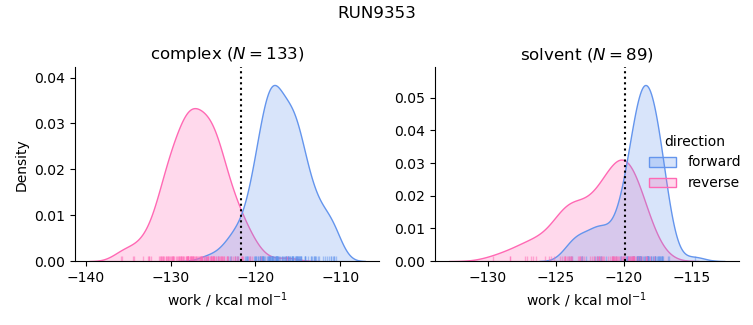 work distributions