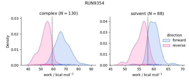 work distributions