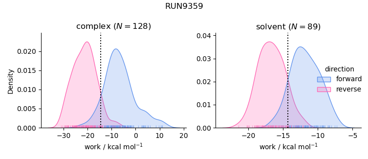 work distributions