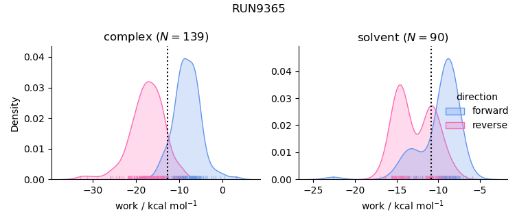 work distributions