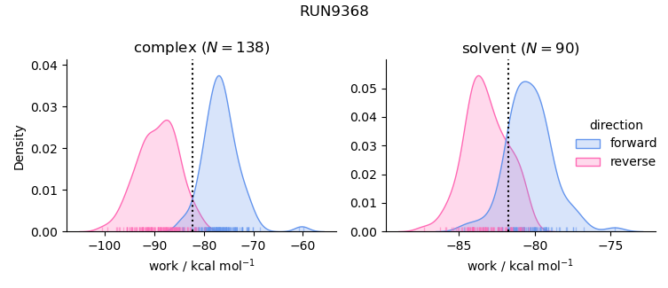 work distributions