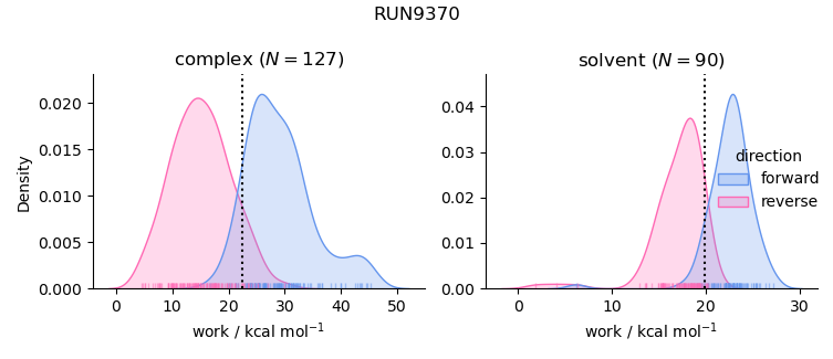 work distributions