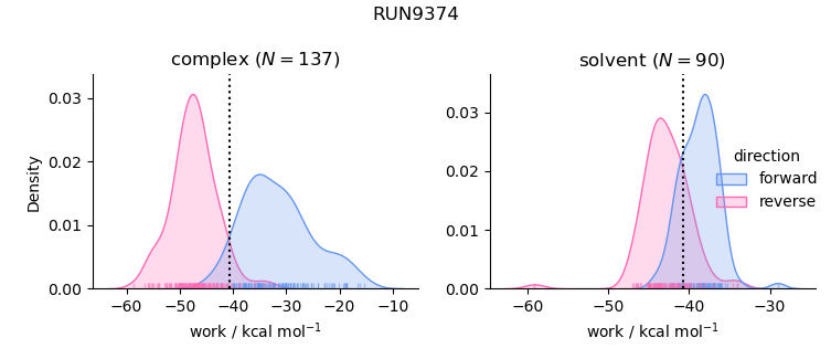 work distributions