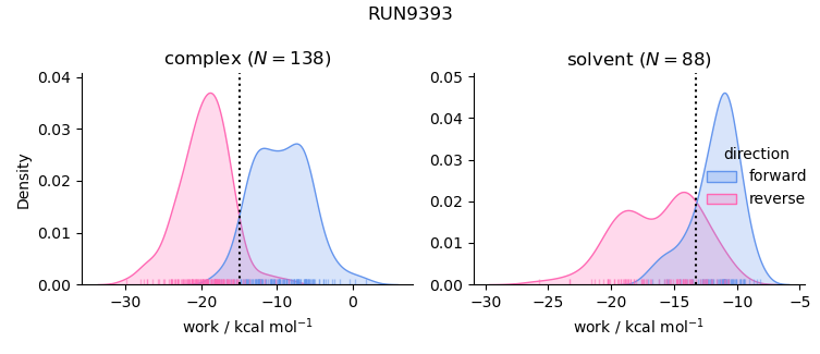 work distributions