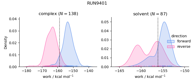 work distributions