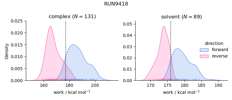 work distributions