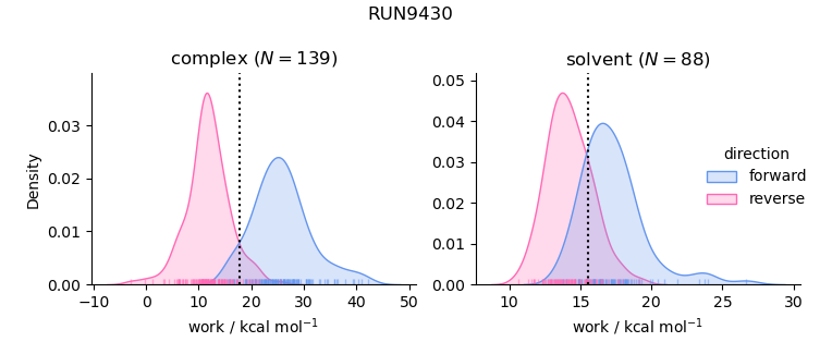 work distributions