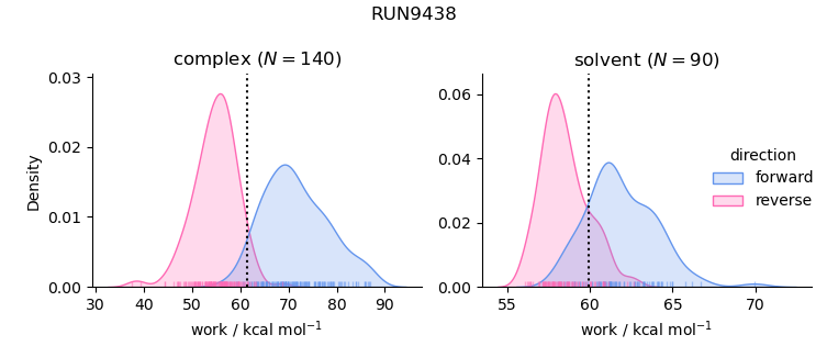 work distributions